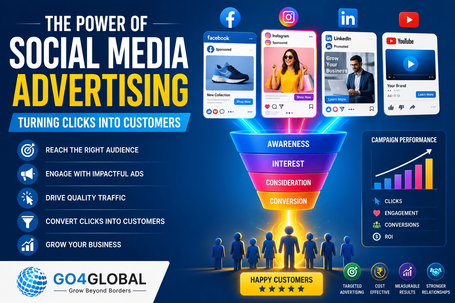 A digital marketing illustration showing social media advertising campaigns converting clicks into customers through Facebook, Instagram, LinkedIn, and analytics.